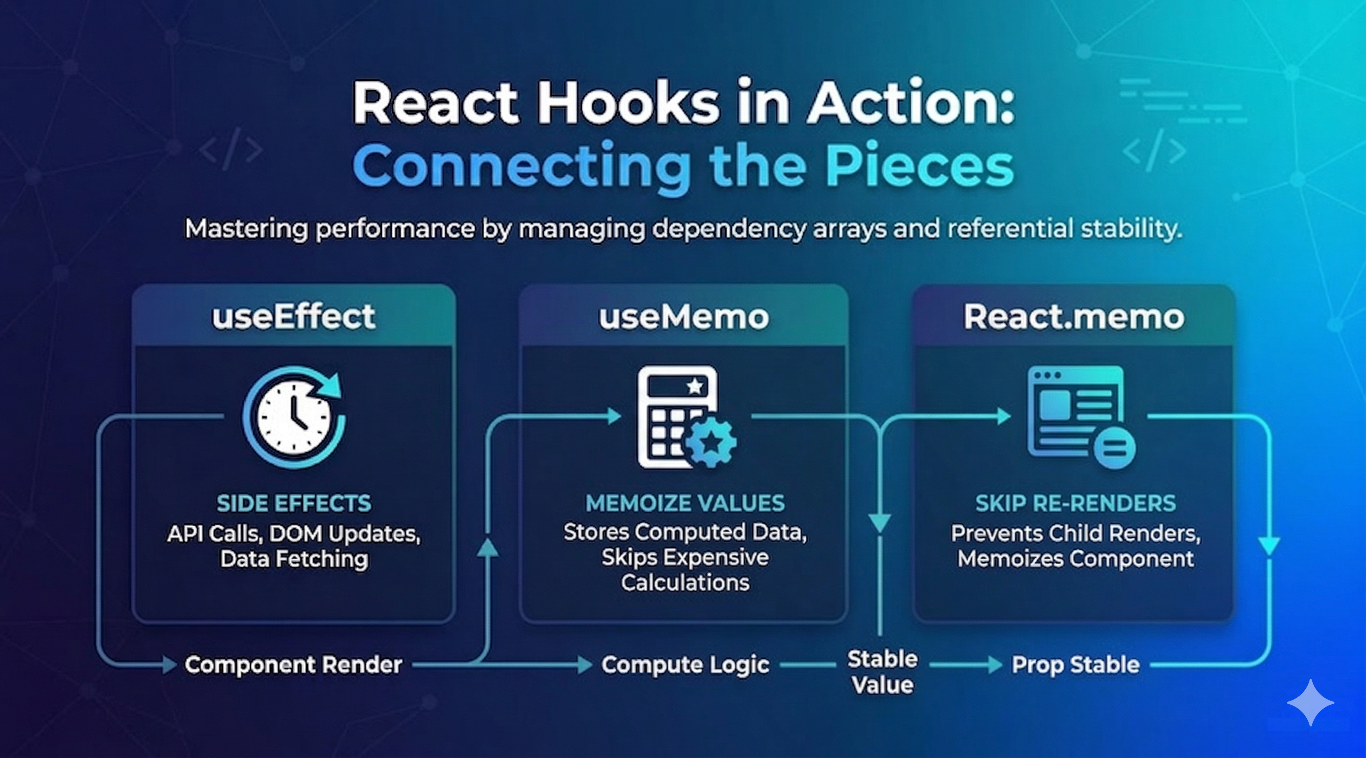 useCallback, useMemo, and React.memo: Everyone Knows What They Do — Few Know How to Use Them Together